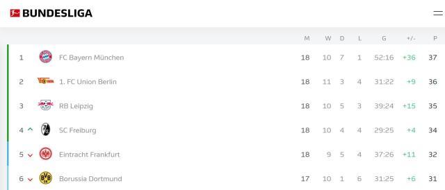 又见联赛3连平！拜仁患上了“世界杯后遗症”